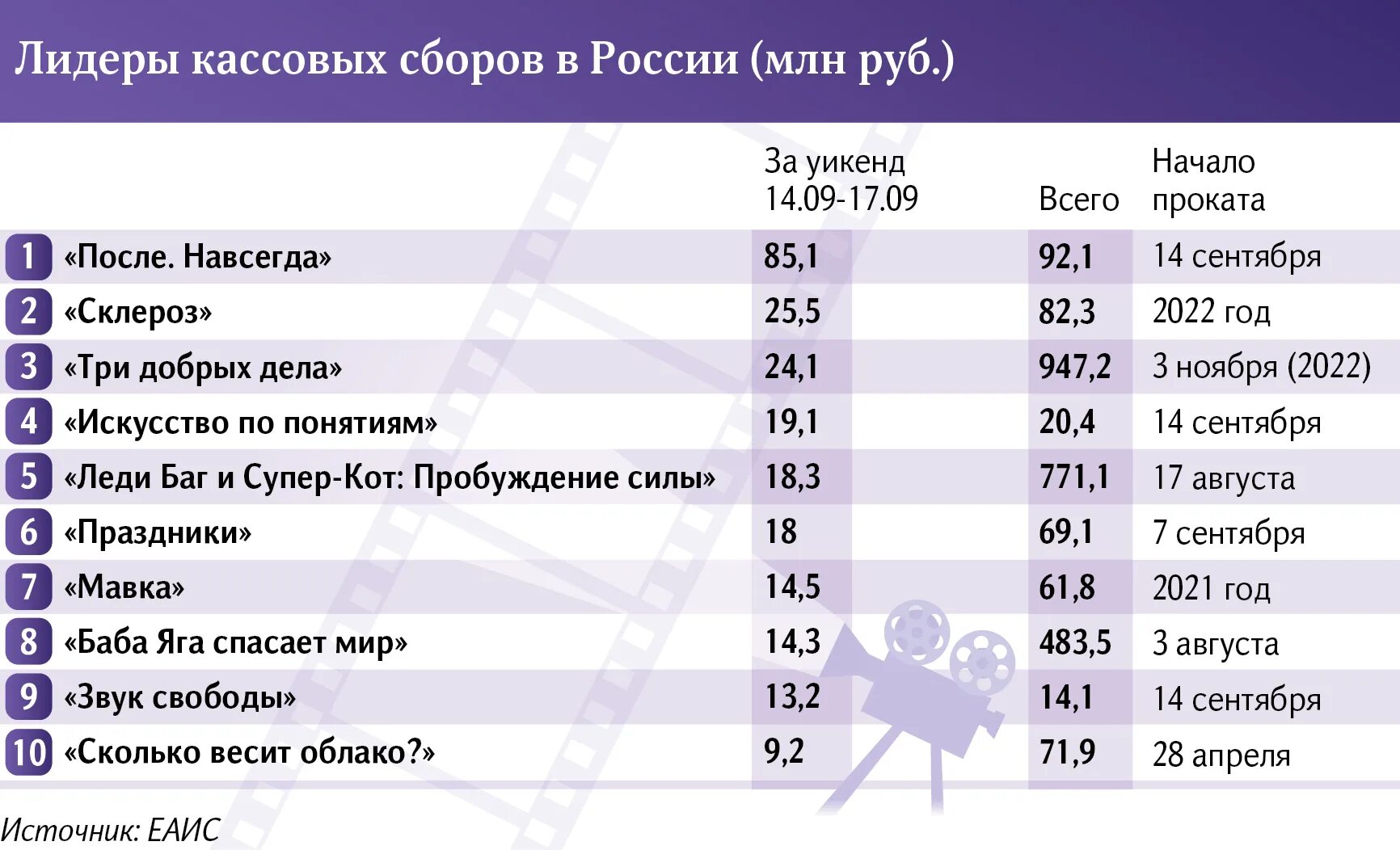 Сколько собрал в прокате мастер