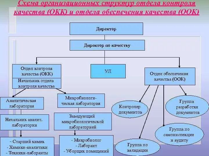 Департамент мониторинга. Схема отдела контроля качества. Структура службы контроля качества. Организационная структура службы качества предприятия. Структура отдела качества на предприятии.