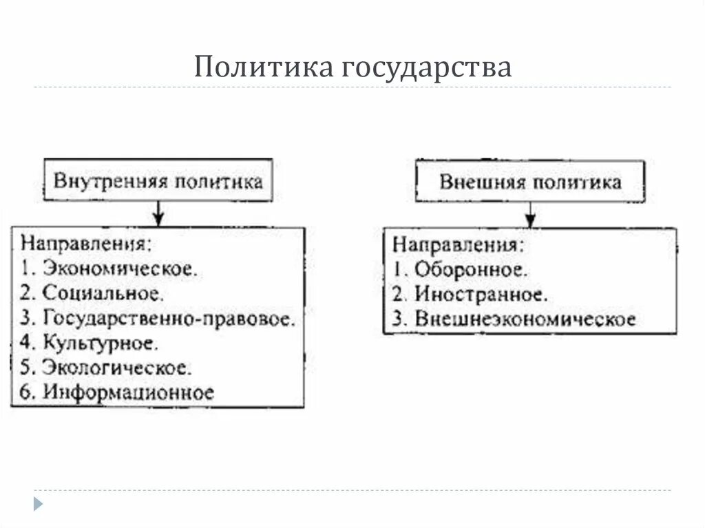 Какие есть направления внутренней политики