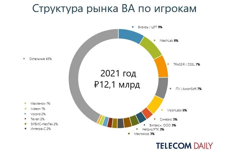 Структура рынка 2023 года авто. Рынок видеоаналитики в мире. Структура российского рынка светильников.