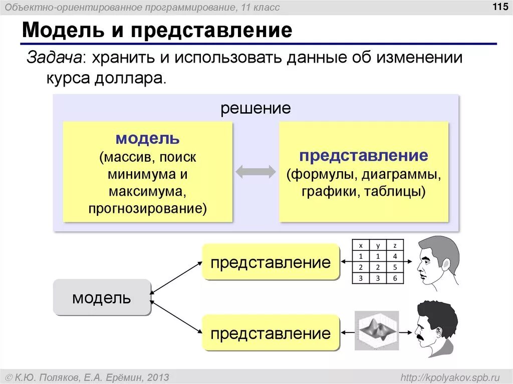 Ориентированных моделей. Объектно ориентированное программирование. Объектно-ориентированная модель программирования. Объектно-ориентированная модель представления знаний. Объектно-ориентированное программирование схема.