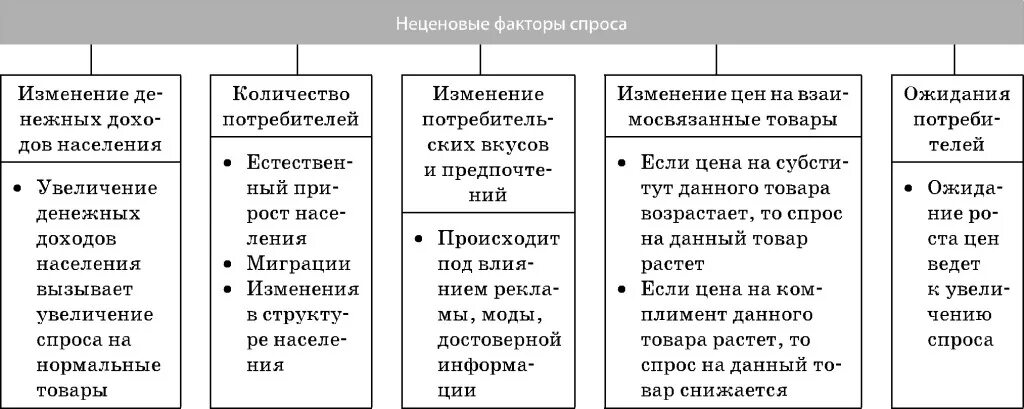 Неценовые факторы спроса и ценовые факторы предложения. Неценовые факторы спроса неценовые факторы предложения. Ценовые и неценовые факторы спроса и предложения таблица. Неценовые факторы спроса неценовые факторы спроса таблица.