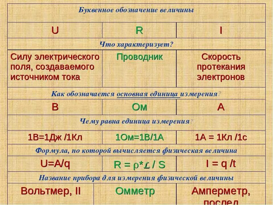 Единица измерения физической величины электрического сопротивления. Сила тока обозначение. Электрическая сила обозначение. Мощность электрического тока обозначение. Сила электрического тока обозначение.