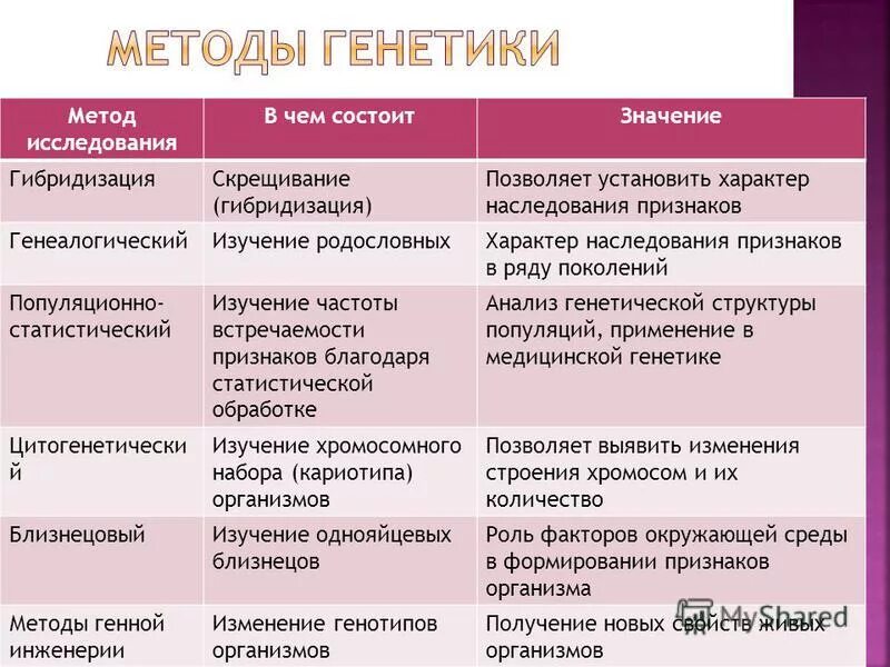 Охарактеризуйте основные методы генетики человека. Методы изучения генетики человека таблица. Методы исследования генетики человека характеристика. Методы исследования генетики человека таблица 11 класс.