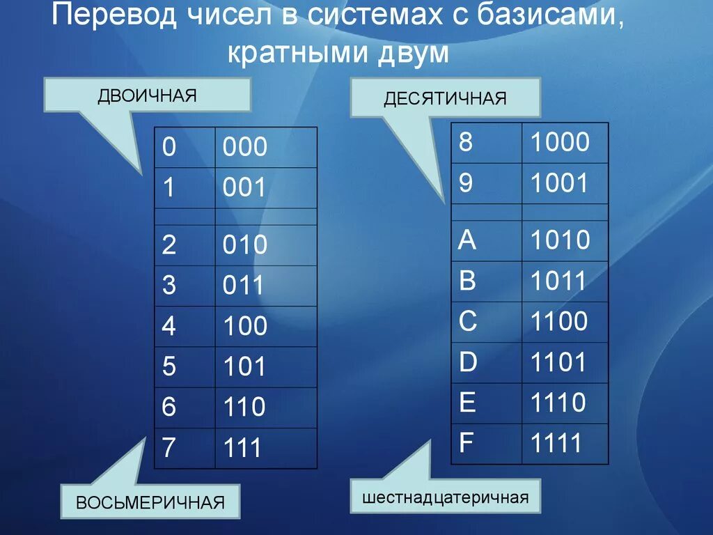Двоичный эквивалент десятичного числа. 1011 Из двоичной в десятичную. 1011 Из двоичной в десятичную систему счисления. Из двоичной в шестнадцатеричную. 1000 В десятичной системе.