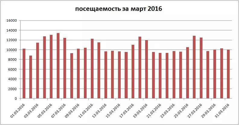 Количество посещений мероприятий библиотек. Посещаемость торговых центров, график. График посещаемости. Посещаемость музеев по месяцам. Диаграмма посещения.