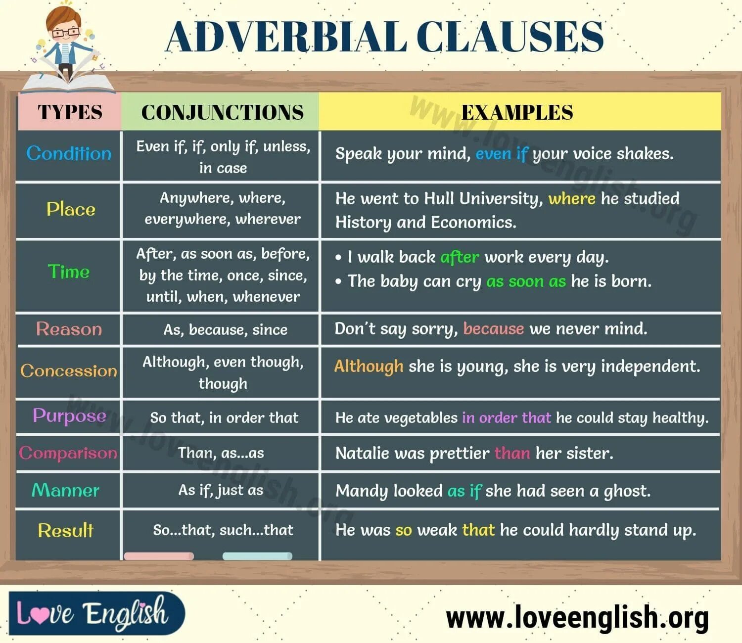 Adverb Clauses в английском языке. Adverbial Clauses в английском языке. Types of Clauses в английском. Types of Clauses примеры. Time adjectives