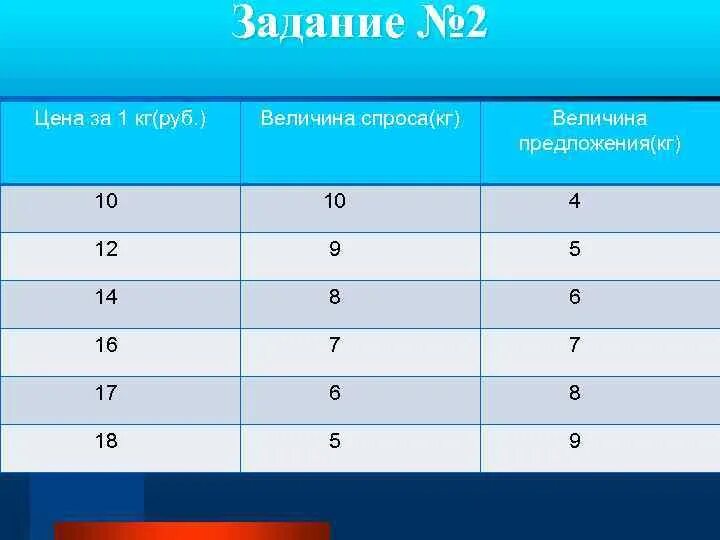 Величина в килограммах 5. Таблица цена руб величина спроса. Заполните таблицу цена величина спроса величина предложения. Цена 1.0 1.5 величина спроса величина предложения таблица. Таблица объема спроса.