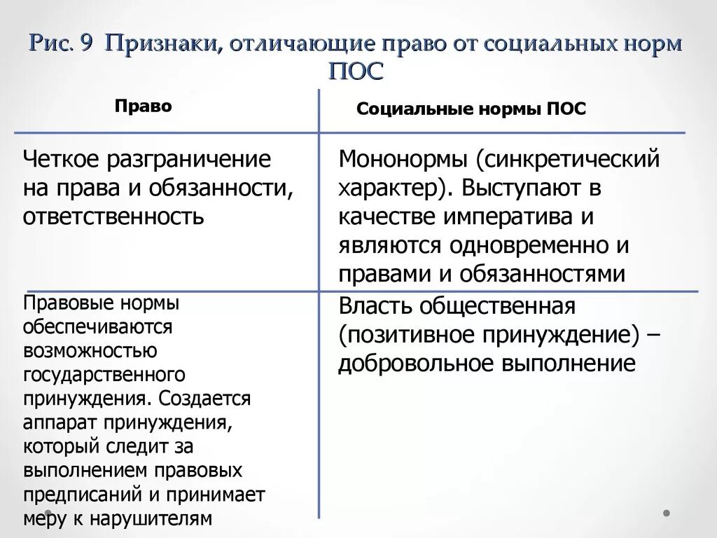 Признаки отличающие право от социальных норм. Правовые нормы и социальные нормы. Признаки отличающие государственную власть