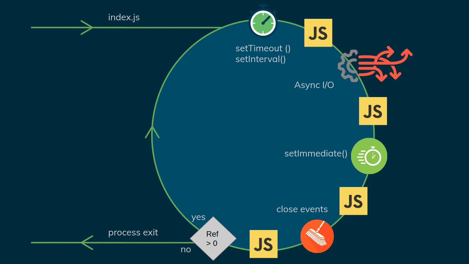 Event loop is closed. Эвент луп js. event loop node js фазы. event loop фазы nexttick. for loop in js.
