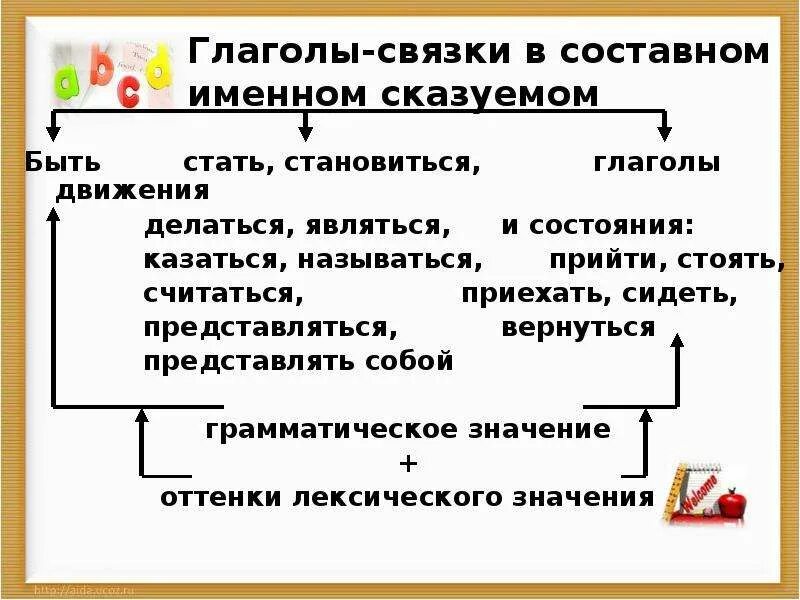 Глагол связка сказуемого. Глаголы связки в составном именном сказуемом. Глагол связка. Глаголы связки в составных сказуемых. Глагол связка в составном именнос сказуемое.