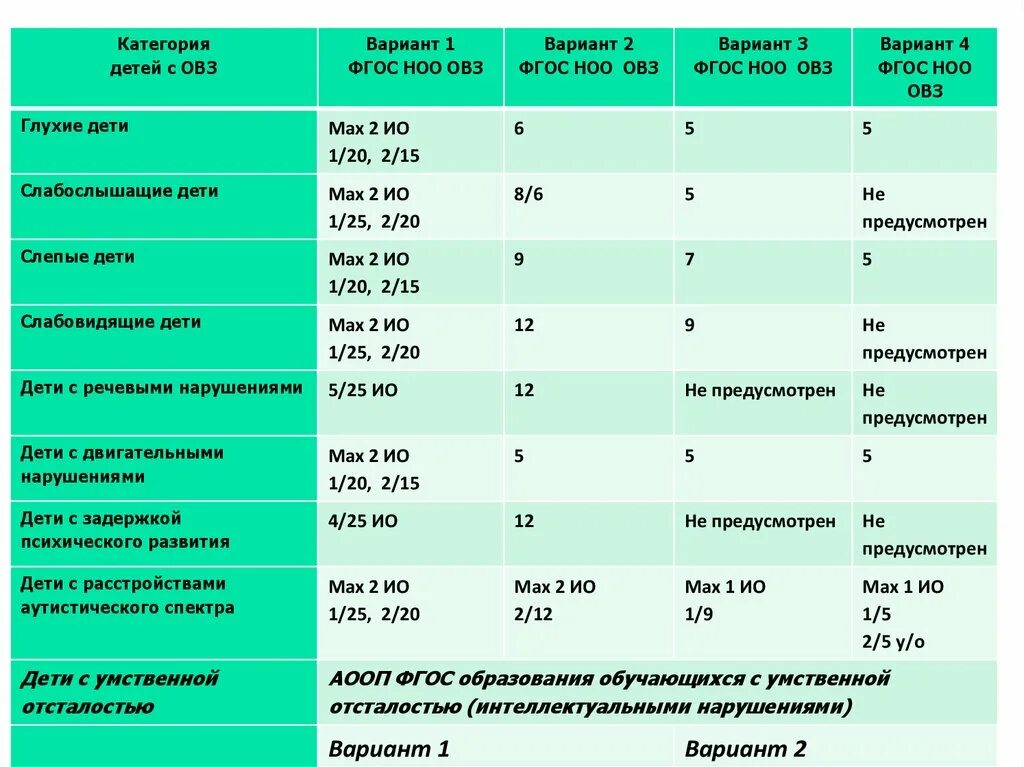 Федеральная программа для детей с овз. Дети с ОВЗ таблица. Программы для детей с ОВЗ таблица. Варианты ОВЗ таблица. Категория обучающегося с ОВЗ.