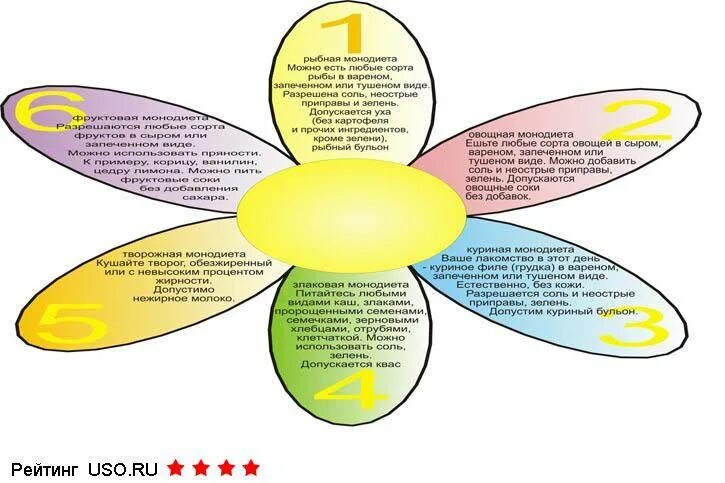 6 лепестков отзывы и результаты. Шесть лепестков диета Анны Юханссон. Диета лепестки 6 лепестков меню. Диета 7 лепестков меню. Диета 6 лепестков меню на 6 дней.