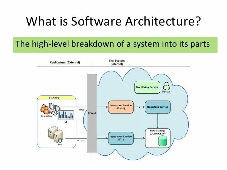 What is the software. Архитектура по. software architecture. архитектура программного обеспечения. software architect.