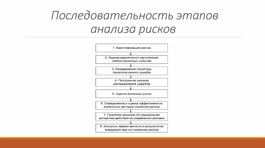 Этапы проведения анализа рисков. Последовательность этапов процесса управления риском. Очередности этапы управления рисками:. Порядок этапов исследования.