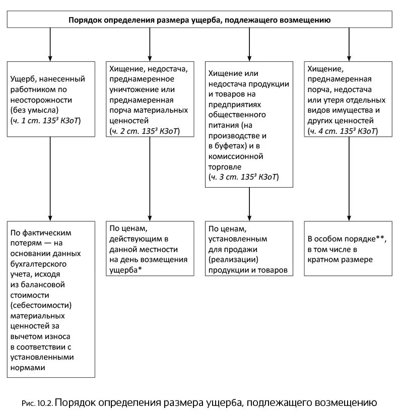 Порядки возмещения ущерба работником схема. Порядок взыскания ущерба схема. Схема порядок возмещения причинения ущерба. Возмещение материального ущерба схема. О порядке и размерах возмещения