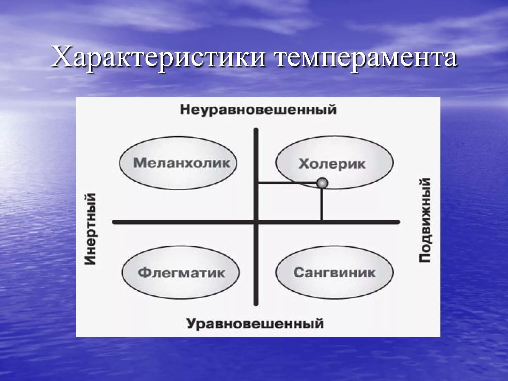 Типы характеров человека 4 типа. Принципы темперамента. Типология личности айзенка. Характеристика типов темперамента таблица. Типы личности холерик сангвиник флегматик меланхолик.