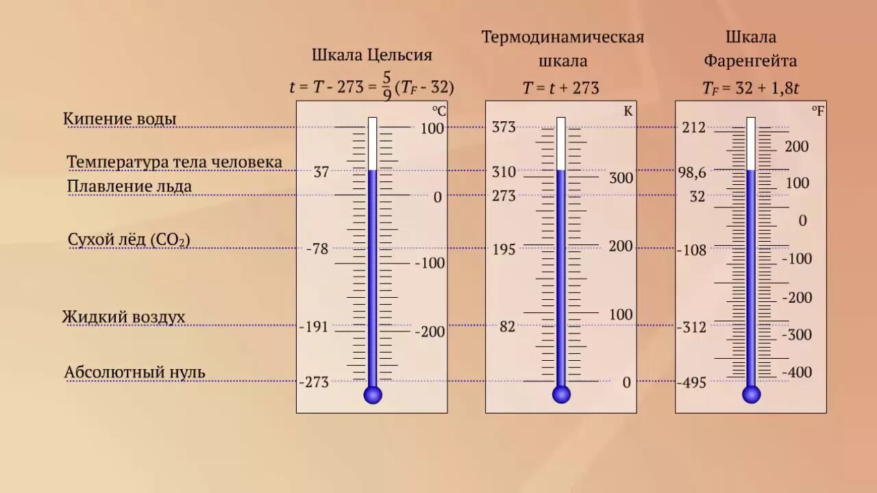 Шкалы изменения температуры. Температура шкала Цельсия и Кельвина. Шкала градусов по Фаренгейту и Цельсию и Кельвину таблица. Шкала температур Цельсия и Фаренгейта. Термометр температурная шкала Цельсия.