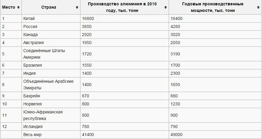 Крупнейшие производители бокситов в мире