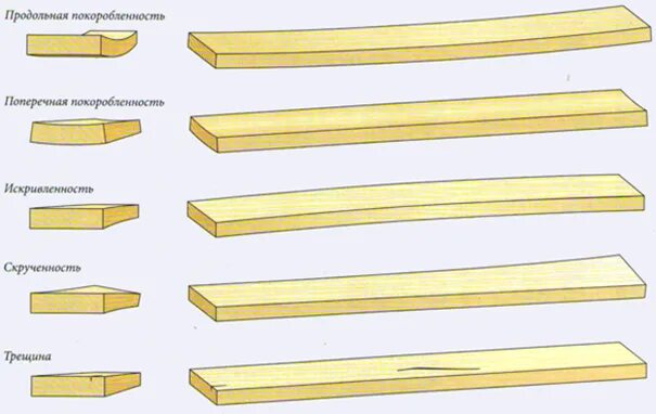 Продольный размер. Продольное коробление древесины. Поперечная покоробленность древесины. Поперечное коробление древесины. Покоробленность пиломатериала древесины это.