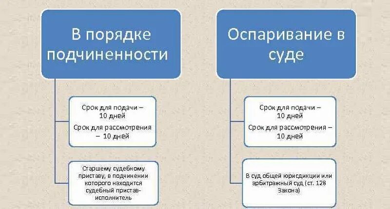 Обжалует действия и бездействия государственных. Обжалование действий судебного пристава-исполнителя. Оспаривание действий судебного пристава исполнителя. Обжалование действий (бездействий). Порядок обжалования действий судебного пристава-исполнителя.