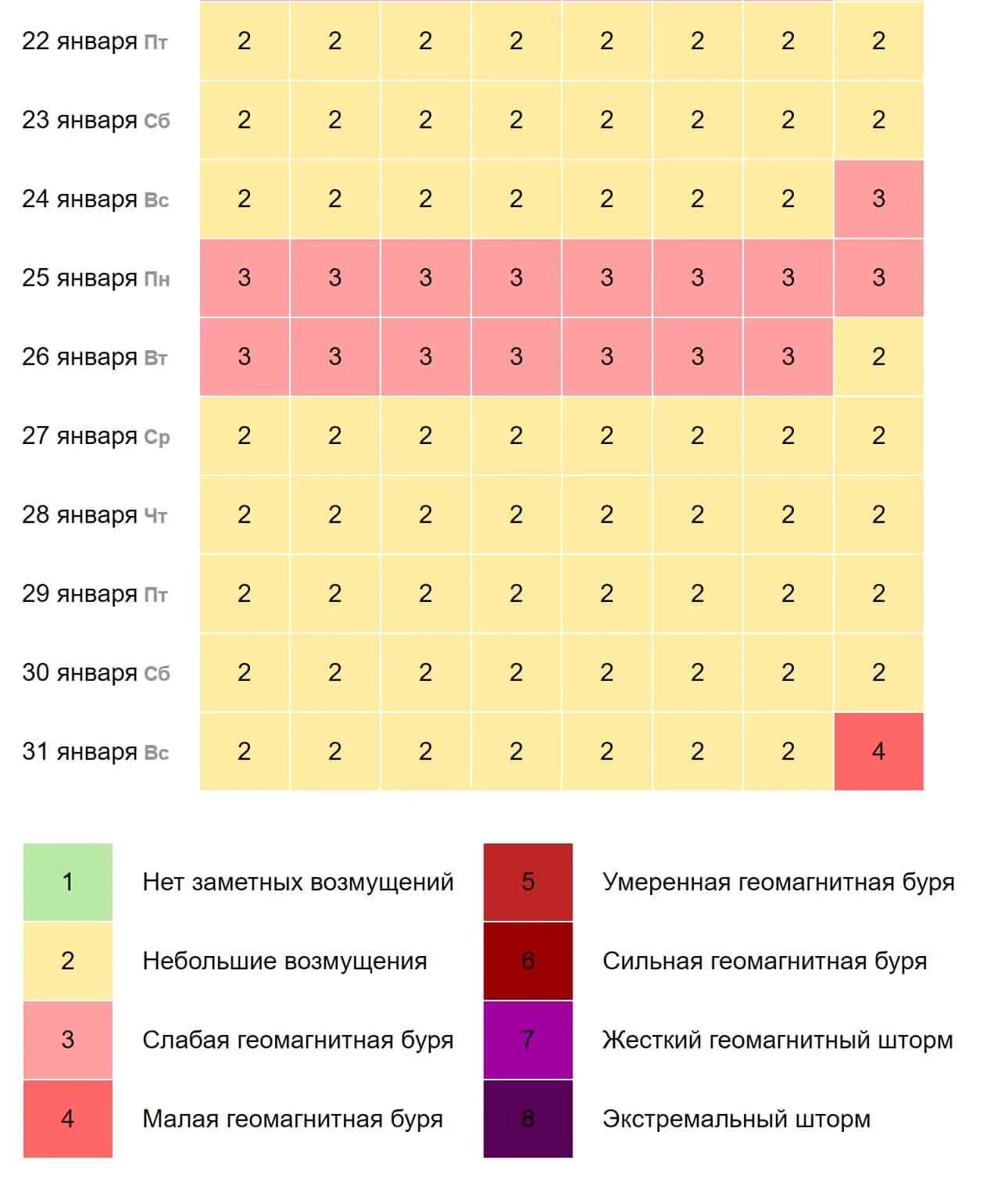 Расписание по дням часам магнитных бурь. Календарь магнитных бурь 2022. Таблица геомагнитных бурь. Магнитные бури в январе 2021 года. Магнитные бури в 2022 году.