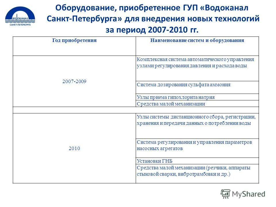 Водопотребление гуп водоканал график. Тариф на колонку хвс. Водоканал спб тарифы. Тарифы на техническую воду. Тариф холодное водоснабжение.