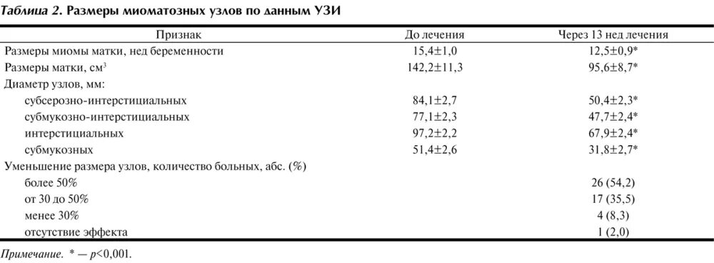 Какой размер матки в норме. Классификация узлов матки по УЗИ. Миома матки 14 недель Размеры. Классификация миомы матки по размерам в сантиметрах.