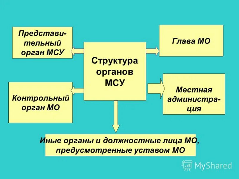 Органы местного самоуправления мо. Структура органов местного самоуправления. Структура органов ОМСУ. Структура муниципального органа самоуправления. Иерархия органов самоуправления.