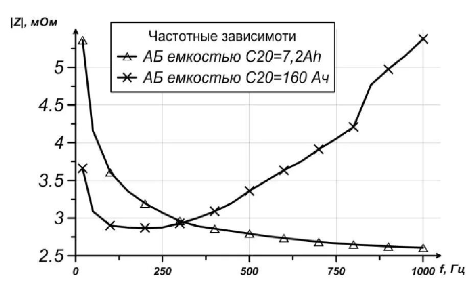 Внутреннее сопротивление аккумулятора мотоцикла. Зависимость внутреннего сопротивления аккумулятора от емкости. Pfdbcbvjcnm tvrjcnb frrevekznjhf JN dyenhtyytuj vcjghjnbdktybz. Внутреннее сопротивление свинцового аккумулятора. Зависимость импеданса от емкости аккумулятора.