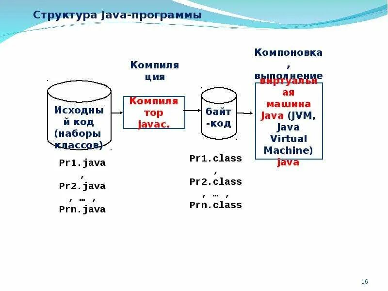 Структура программы на java. Структура программы на джаве. Структура кода java. Структура программы java схема.