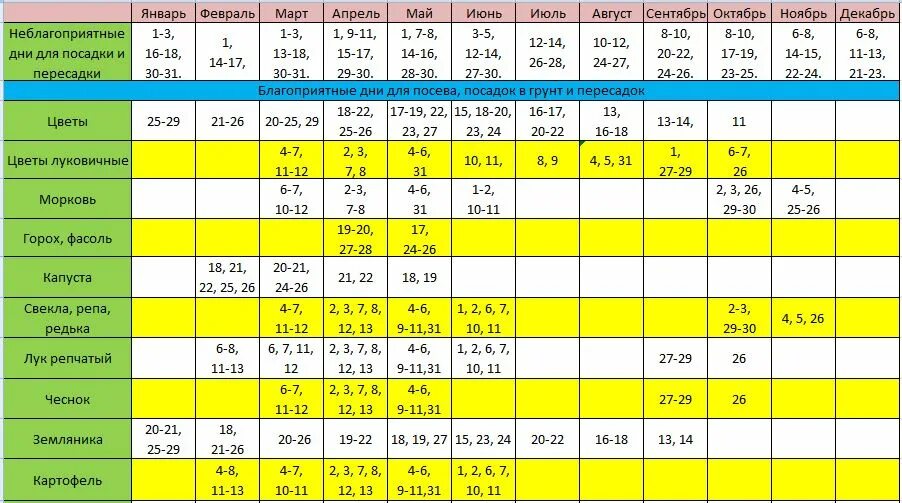 Лунный календарь запрещенные дни. Благоприятные дни для посадки. Неблагоприятные дни для посадки. Календарь посадки семян. Таблица благоприятных дней для посадки семян в марте.