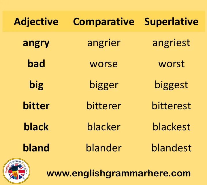 Young comparative and superlative. Comparative and Superlative adjectives. Adjective Comparative Superlative таблица. Comparatives and Superlatives. Английский Superlative.