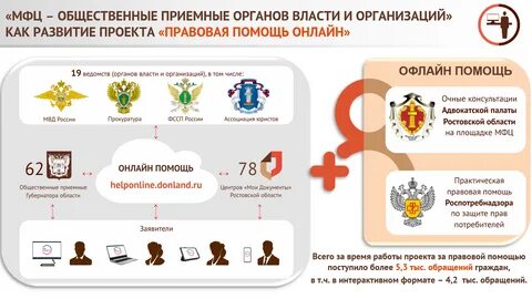 Мфц ростов бесплатная телефон