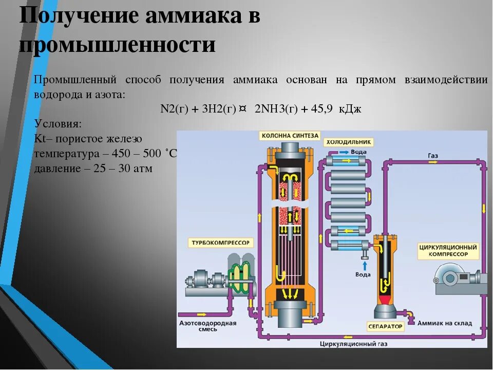 Химическая схема процесса синтеза аммиака. Промышленный способ получения аммиака. Химическая схема производства аммиака. Принципы химического производства аммиака.