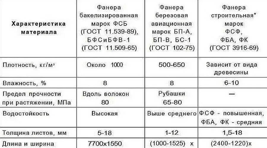 Плотность фанеры березовой кг/м3. Вес бакелитовой фанеры 10 мм. Плотность фанеры кг/м3. Фанера бакелизированная вес 1 м2.