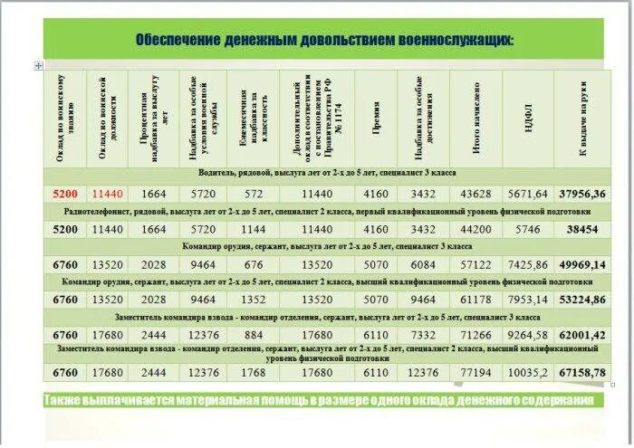 Повышение денежного военнослужащим. Денежное довольствие военнослужащих. Денежное довольствие военнослужащих в 2020 году. Таблица денежного довольствия военнослужащих. Зарплата военнослужащих по контракту.