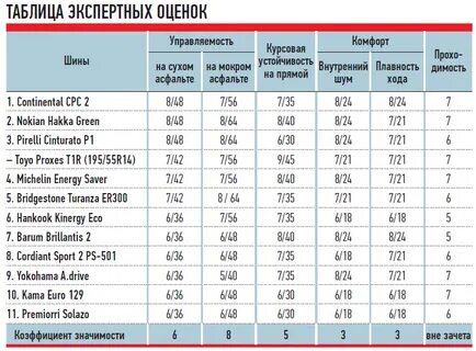 Рейтинг лучших автомобильных шин