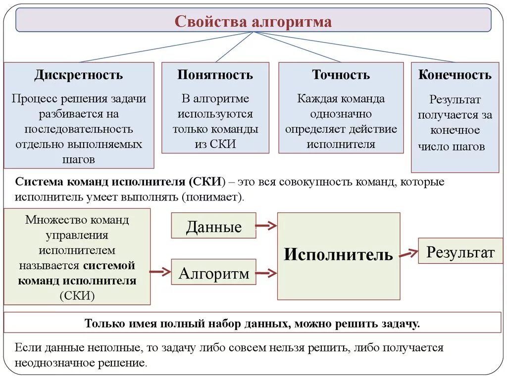 Имел полный набор. Определение и свойства алгоритма. Характеристики алгоритма в информатике. Алгоритм свойства алгоритма. Свойства алгоритмов примеры.