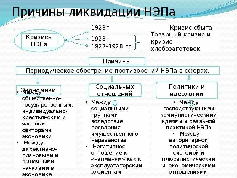 Переход к новой экономической политике НЭП кратко. Причины перехода СССР К новой экономической политике. Причины новой экономической политики. Причины новой экономической политики кратко.