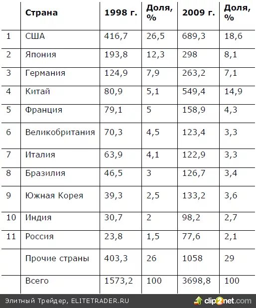 Страны производители продуктов. Главные страны производители химической промышленности. Основные страны производители химической промышленности. Страны Лидеры по производству химической промышленности.