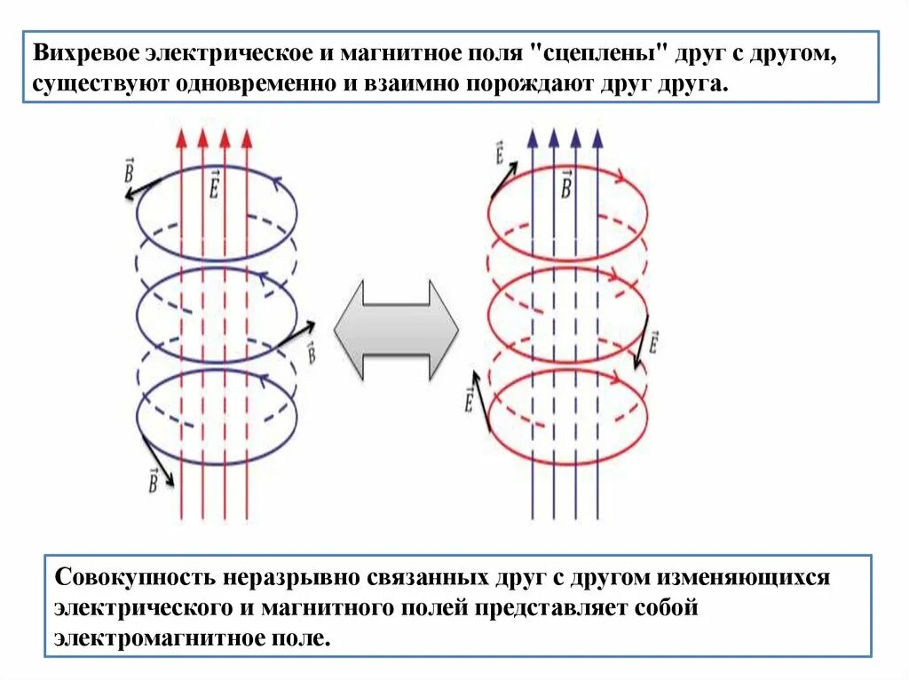 Назовите источник вихревого поля. Вихревое электрическое поле порождается переменным магнитным полем. линии поля магнитного электрического и вихревого. линии вихревого электрического поля 2 – линии магнитного поля. переменное магнитное поле порождает вихревое электрическое.