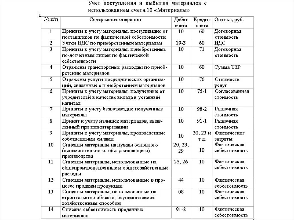 Типовые проводки по материалам. Учет МПЗ В бухгалтерском учете проводки. Материалы проводки в бухгалтерии. Проводки материалы в бухгалтерском учете. Бухгалтерские операции по материалам