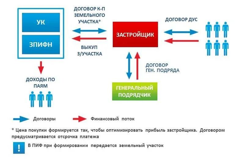 Схема ЗПИФ. Структура ЗПИФ. ЗПИФ налогообложение. Структура ЗПИФ недвижимости.