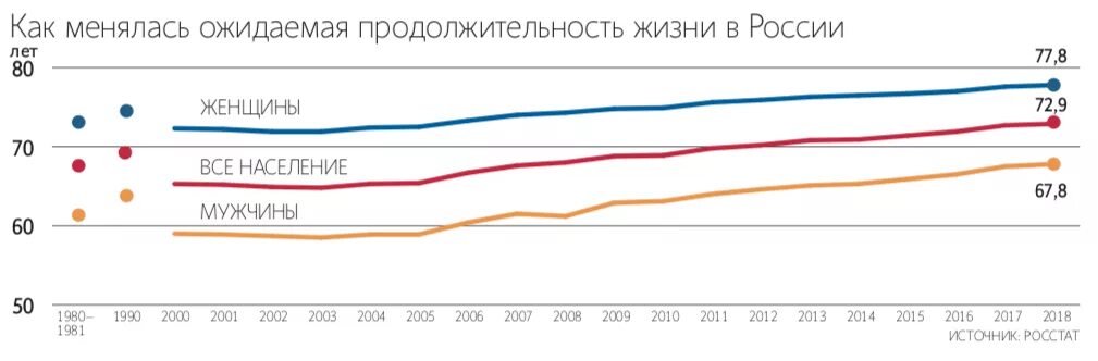 Средняя Продолжительность жизни в Финляндии 2021. Средняя Продолжительность жизни в Финляндии. Инфографика Продолжительность жизни. Рост продолжительности жизни. Средняя продолжительность жизни мужчин в россии 2024