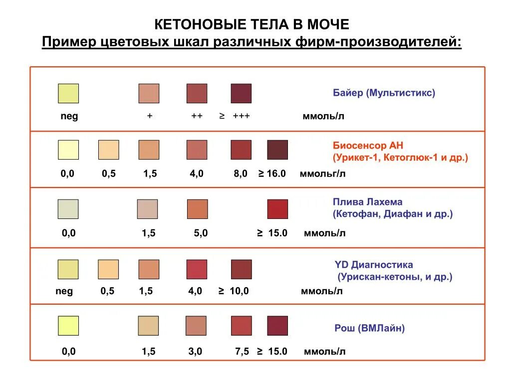 Гто 1 школа. Ацетон в моче показатели нормы. Кетоны в моче 0.5 ммоль/л. Норма кетоновых тел в моче в ммоль. Тест на ацетон в моче у ребенка показатели.