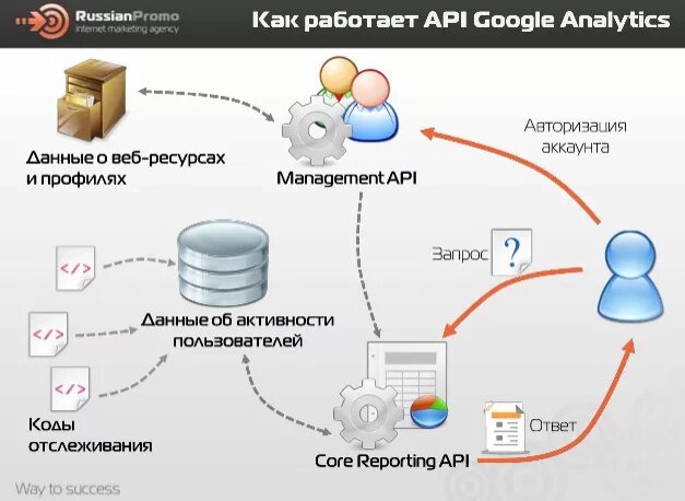 Www api ru. Структура API запроса. Схема API запросов. Схема работы API. Как работает API схема.