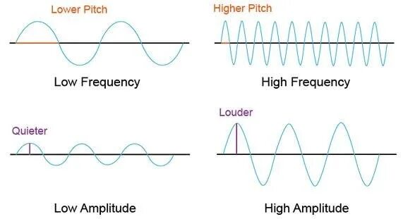 Lower frequency. Frequency pitch. pitch of the sound wave. high pitch. high low pitch.