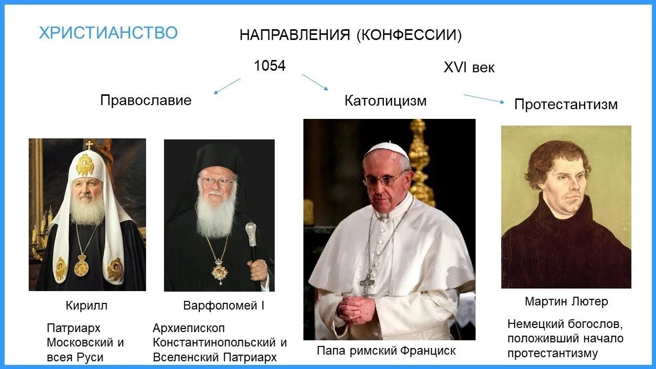 Какое место занимало православие. Конфессии христианства. Христианские конфессии Православие. Три христианские конфессии. Представители религии христианства.