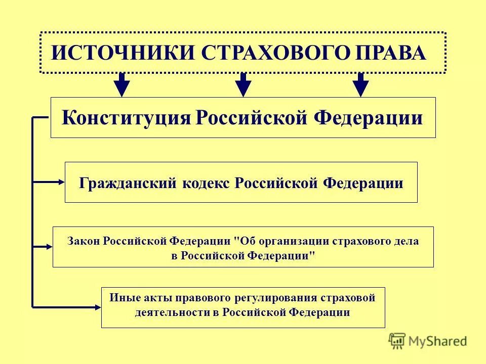 Источники страхования в рф